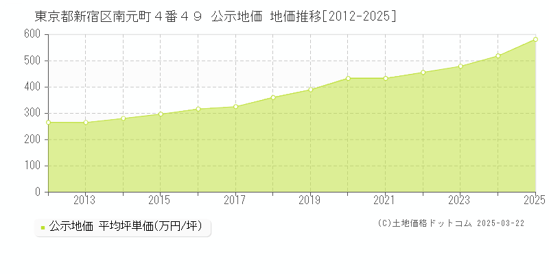 東京都新宿区南元町４番４９ 公示地価 地価推移[2012-2025]