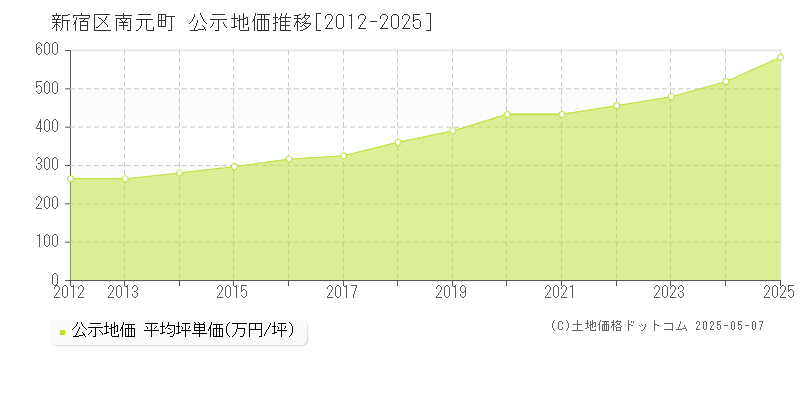 南元町(新宿区)の公示地価推移グラフ(坪単価)[2012-2025年]