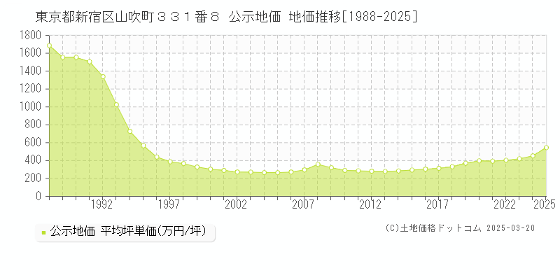東京都新宿区山吹町３３１番８ 公示地価 地価推移[1988-2025]