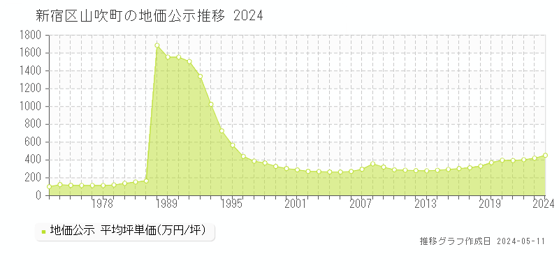 新宿区山吹町の地価公示推移グラフ 