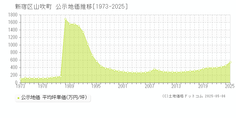 山吹町(新宿区)の公示地価推移グラフ(坪単価)[1973-2025年]