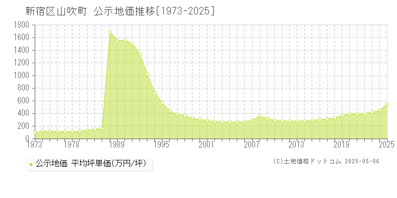 新宿区山吹町の地価公示推移グラフ 