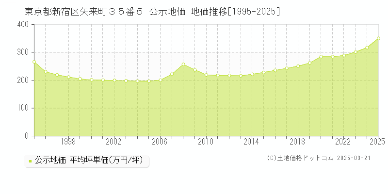 東京都新宿区矢来町３５番５ 公示地価 地価推移[1995-2025]