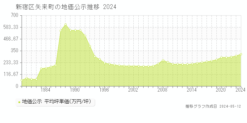 新宿区矢来町の地価公示推移グラフ 