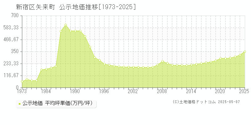 矢来町(新宿区)の公示地価推移グラフ(坪単価)[1973-2025年]