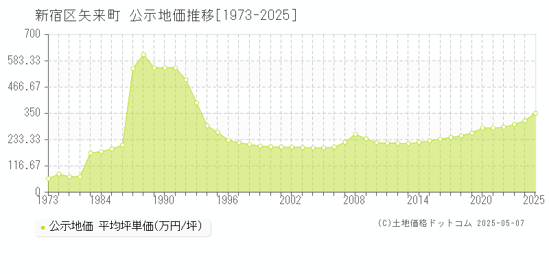 新宿区矢来町の地価公示推移グラフ 