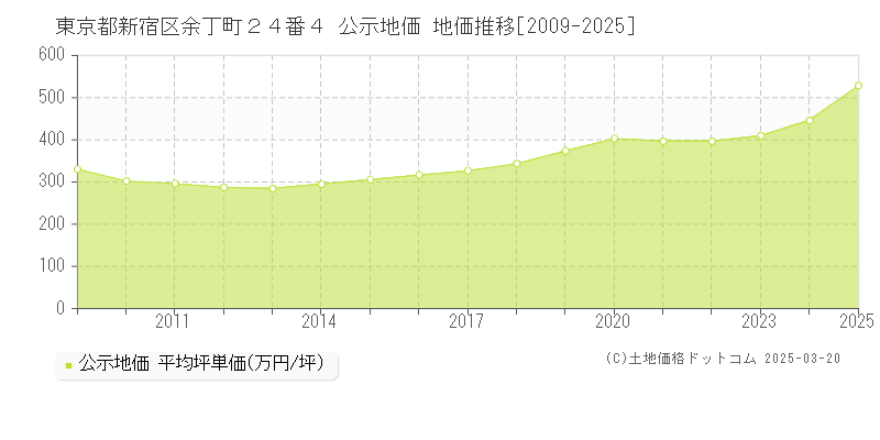 東京都新宿区余丁町２４番４ 公示地価 地価推移[2009-2025]