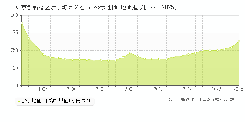 東京都新宿区余丁町５２番８ 公示地価 地価推移[1993-2025]