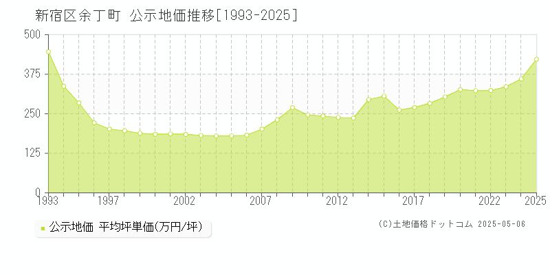 余丁町(新宿区)の公示地価推移グラフ(坪単価)[1993-2025年]