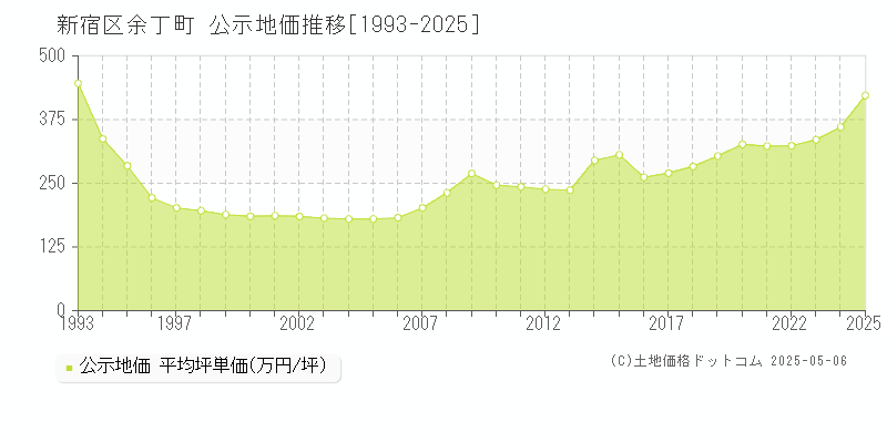 新宿区余丁町の地価公示推移グラフ 