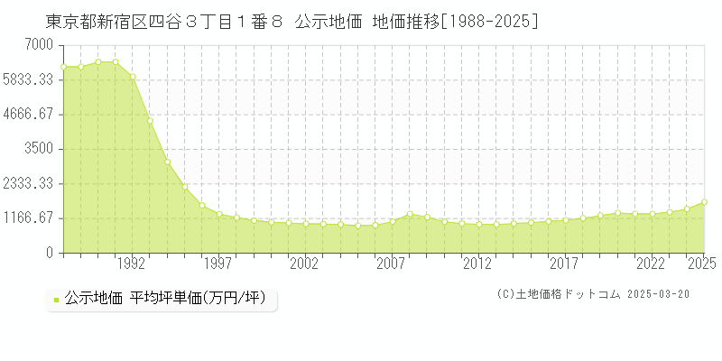 東京都新宿区四谷３丁目１番８ 公示地価 地価推移[1988-2025]