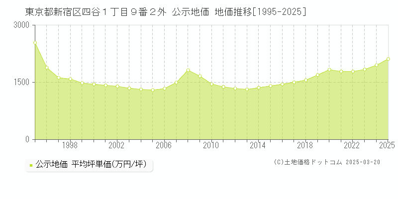 東京都新宿区四谷１丁目９番２外 公示地価 地価推移[1995-2025]