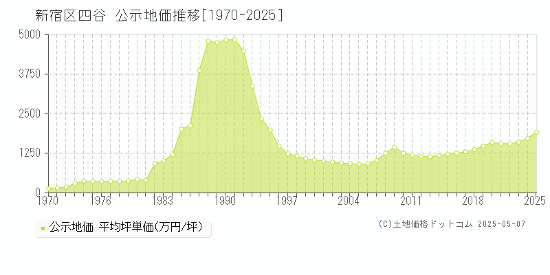 四谷(新宿区)の公示地価推移グラフ(坪単価)[1970-2025年]