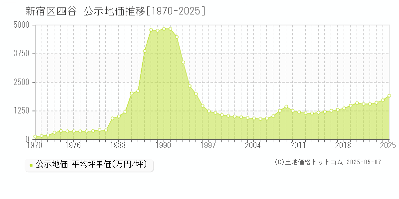 新宿区四谷の地価公示推移グラフ 