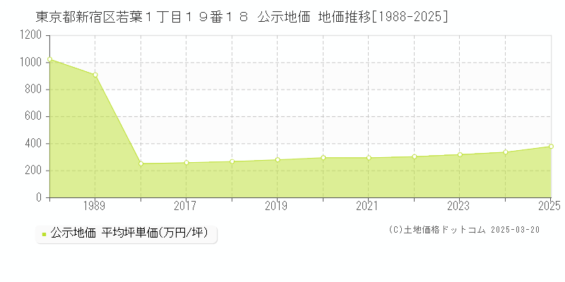 東京都新宿区若葉１丁目１９番１８ 公示地価 地価推移[1988-2025]