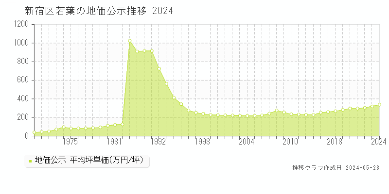 新宿区若葉の地価公示推移グラフ 
