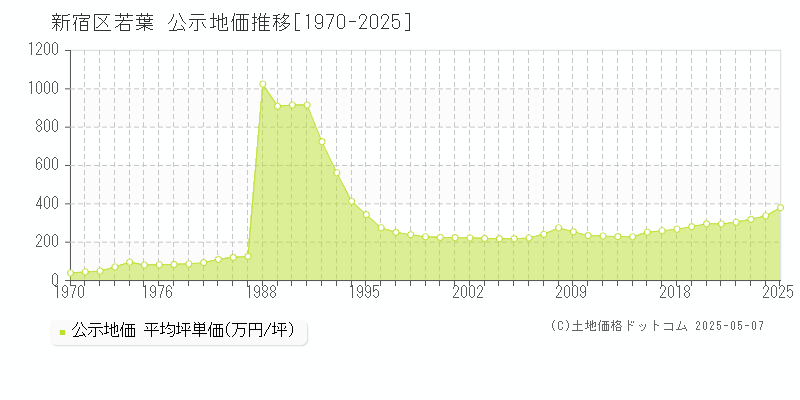若葉(新宿区)の公示地価推移グラフ(坪単価)[1970-2025年]