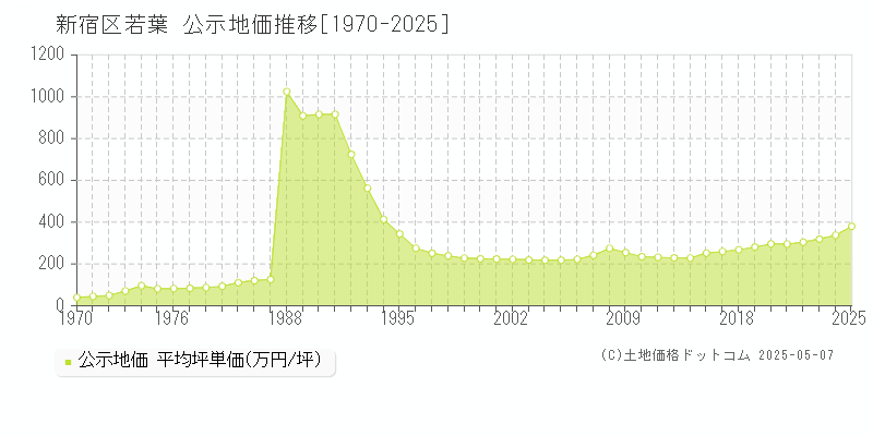 新宿区若葉の地価公示推移グラフ 