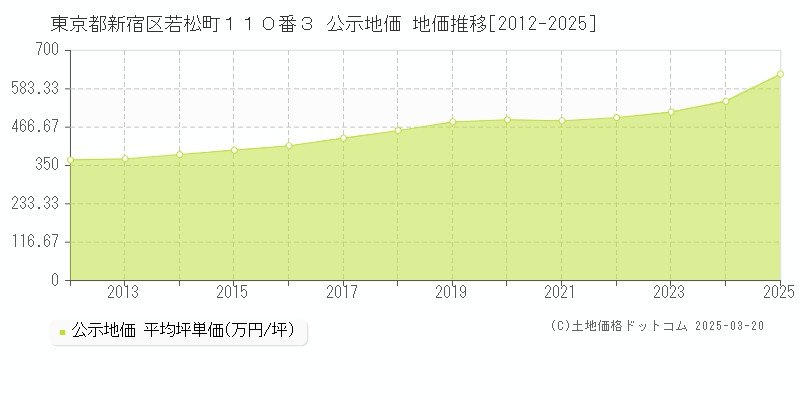 東京都新宿区若松町１１０番３ 公示地価 地価推移[2012-2025]