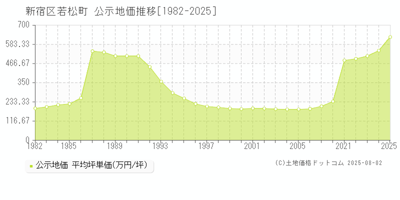 若松町(新宿区)の公示地価推移グラフ(坪単価)[1982-2025年]