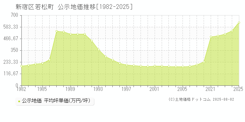 新宿区若松町の地価公示推移グラフ 