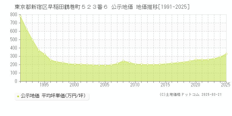 東京都新宿区早稲田鶴巻町５２３番６ 公示地価 地価推移[1991-2025]