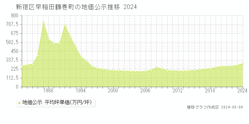 新宿区早稲田鶴巻町の地価公示推移グラフ 
