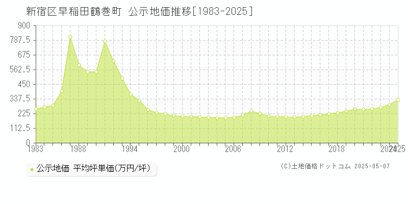 早稲田鶴巻町(新宿区)の公示地価推移グラフ(坪単価)[1983-2025年]
