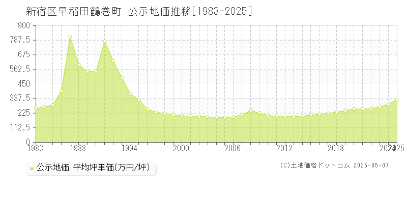 新宿区早稲田鶴巻町の地価公示推移グラフ 