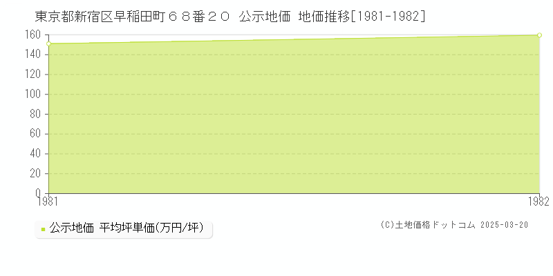 東京都新宿区早稲田町６８番２０ 公示地価 地価推移[1981-1982]