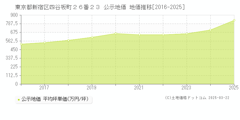 東京都新宿区四谷坂町２６番２３ 公示地価 地価推移[2016-2025]