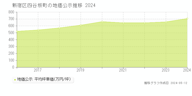 新宿区四谷坂町の地価公示推移グラフ 