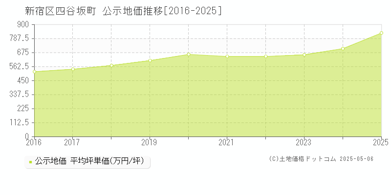 四谷坂町(新宿区)の公示地価推移グラフ(坪単価)[2016-2025年]