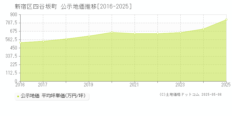 新宿区四谷坂町の地価公示推移グラフ 