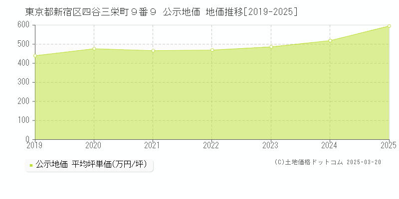 東京都新宿区四谷三栄町９番９ 公示地価 地価推移[2019-2025]