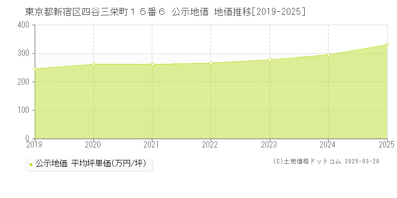 東京都新宿区四谷三栄町１５番６ 公示地価 地価推移[2019-2025]
