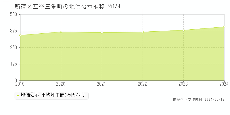 新宿区四谷三栄町の地価公示推移グラフ 