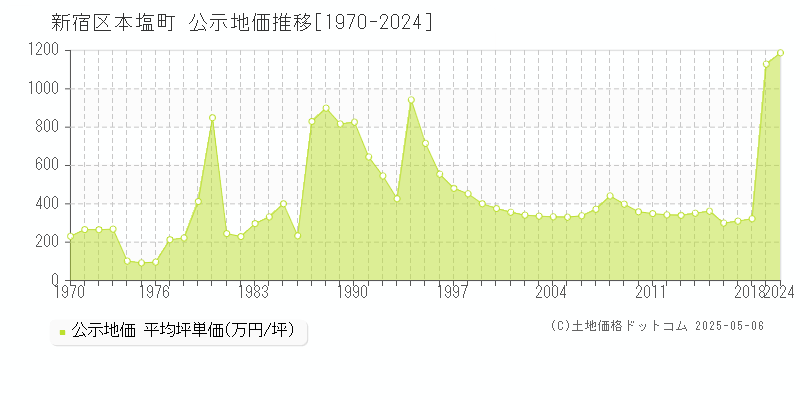 本塩町(新宿区)の公示地価推移グラフ(坪単価)[1970-2018年]