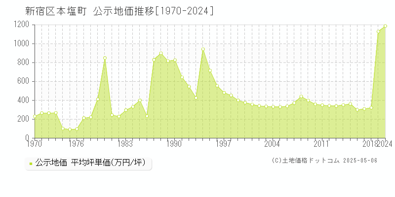 新宿区本塩町の地価公示推移グラフ 