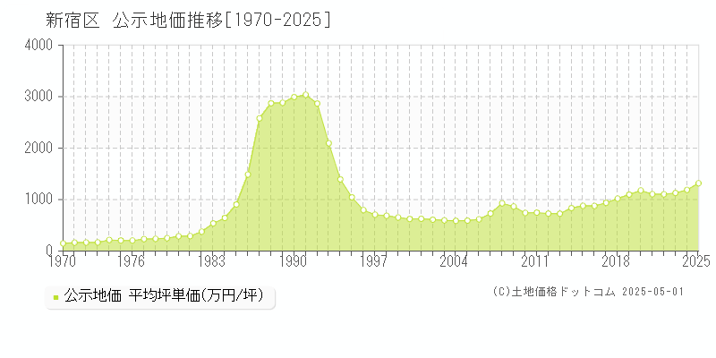 新宿区(東京都)の公示地価推移グラフ(坪単価)[1970-2025年]