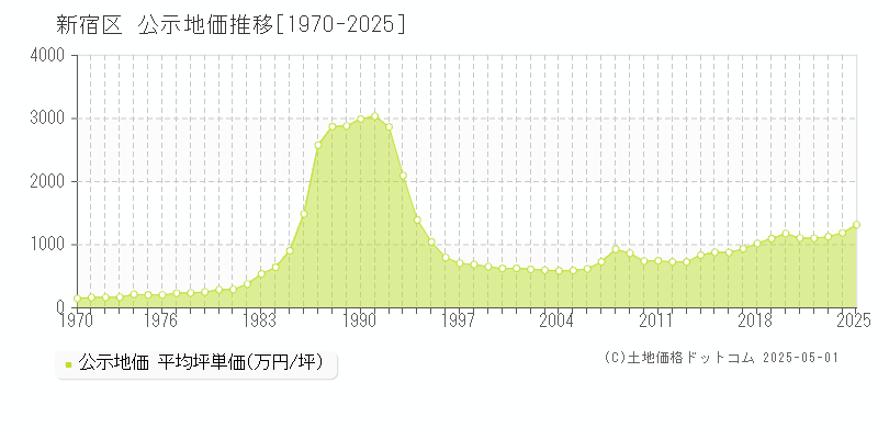 新宿区全域の地価公示推移グラフ 