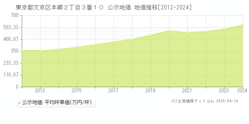東京都文京区本郷２丁目３番１０ 公示地価 地価推移[2012-2024]