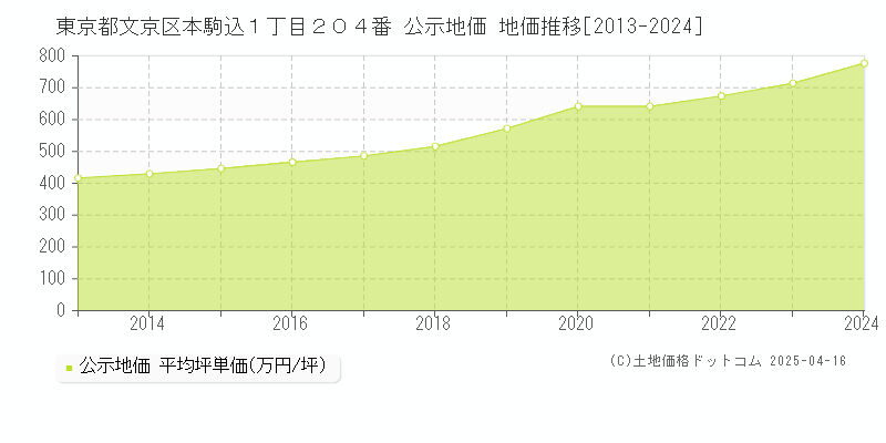 東京都文京区本駒込１丁目２０４番 公示地価 地価推移[2013-2024]