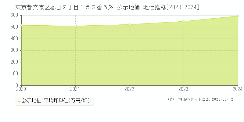 東京都文京区春日２丁目１５３番５外 公示地価 地価推移[2020-2024]