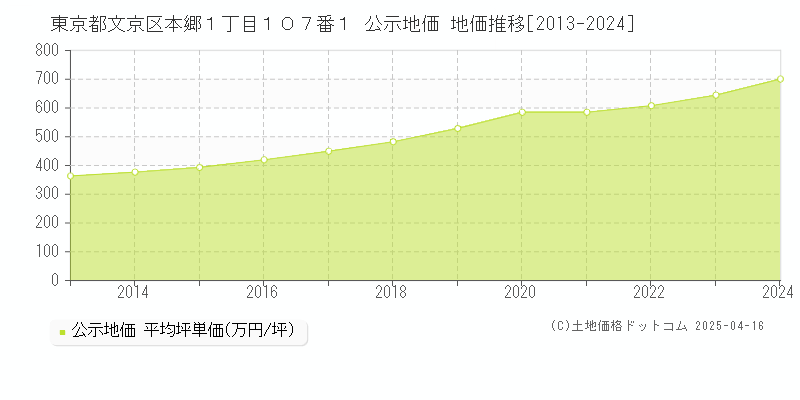 東京都文京区本郷１丁目１０７番１ 公示地価 地価推移[2013-2024]