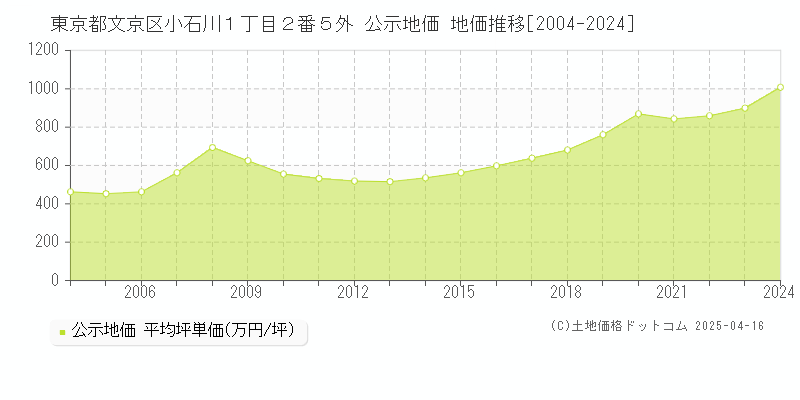 東京都文京区小石川１丁目２番５外 公示地価 地価推移[2004-2024]