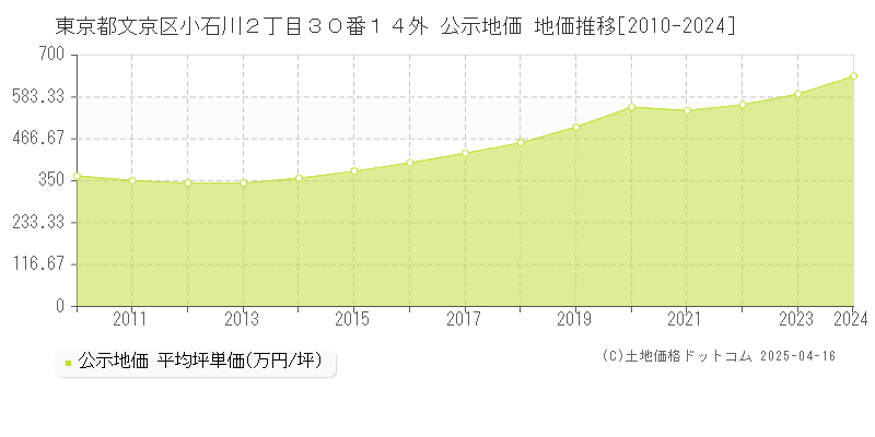 東京都文京区小石川２丁目３０番１４外 公示地価 地価推移[2010-2024]