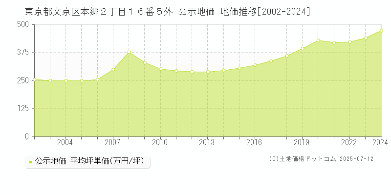 東京都文京区本郷２丁目１６番５外 公示地価 地価推移[2002-2024]