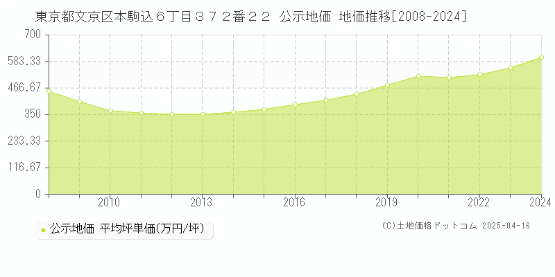 東京都文京区本駒込６丁目３７２番２２ 公示地価 地価推移[2008-2024]