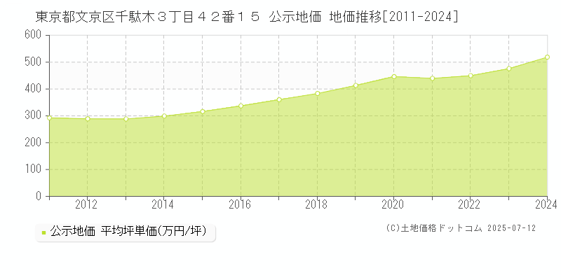 東京都文京区千駄木３丁目４２番１５ 公示地価 地価推移[2011-2024]